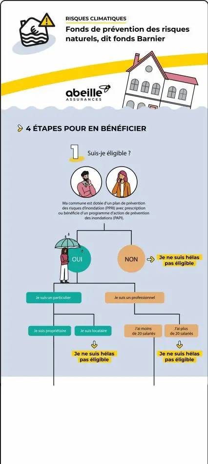 Risques climatiques : êtes-vous éligible au fonds Barnier
